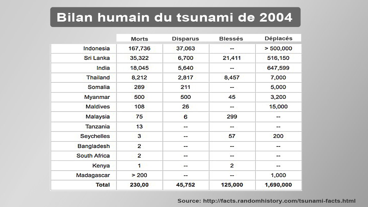 Le tsunami du décembre minute par minute rts ch Monde