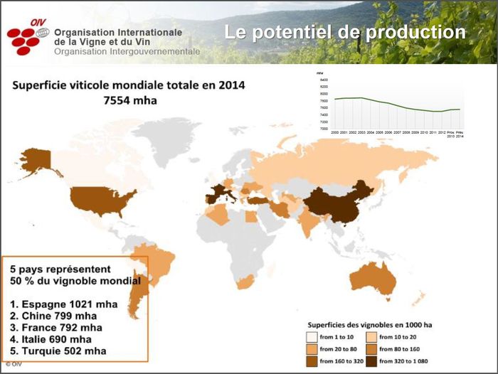 La répartition du vignoble dans le monde selon l'OIV.