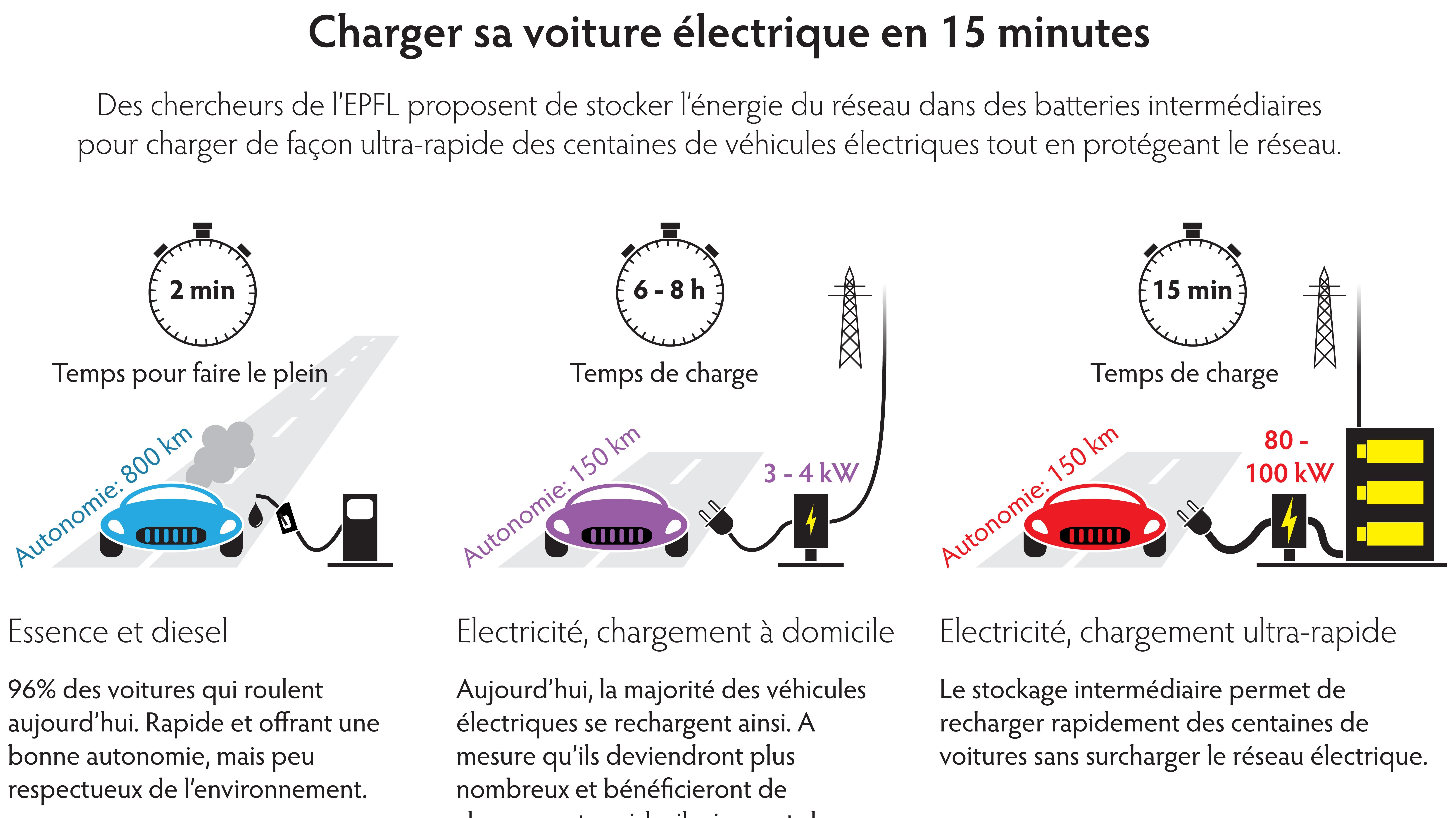 Charger Sa Voiture électrique En 15 Minutes, L'EPFL A Trouvé Une ...