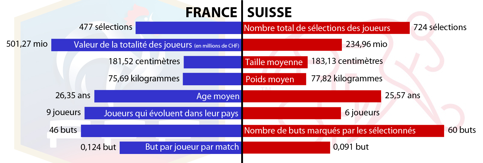 Suisse France Un Duel Historique Et Equilibre Selon Les Statistiques Rts Ch Monde