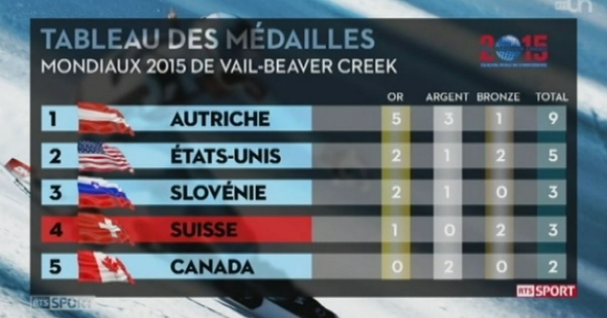 Ski alpin / Mondiaux: le tableau des médailles - rts.ch ...