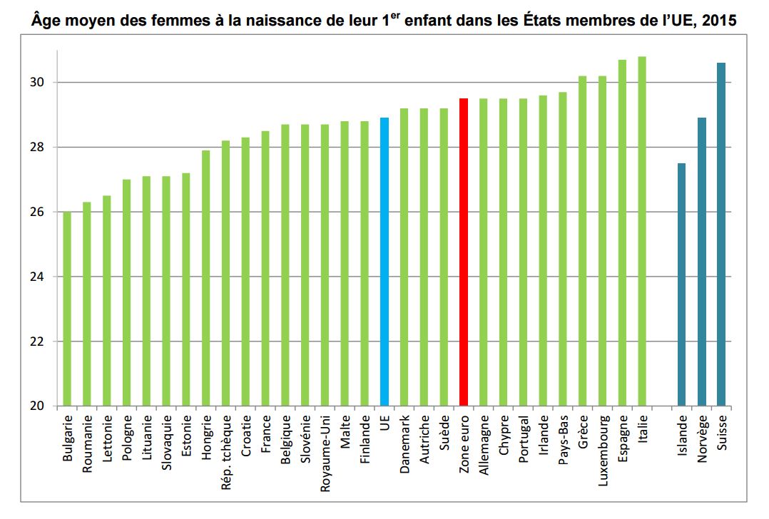 Les Femmes Ont Leur Premier Enfant Toujours Plus Tard En Suisse Rts Ch Suisse