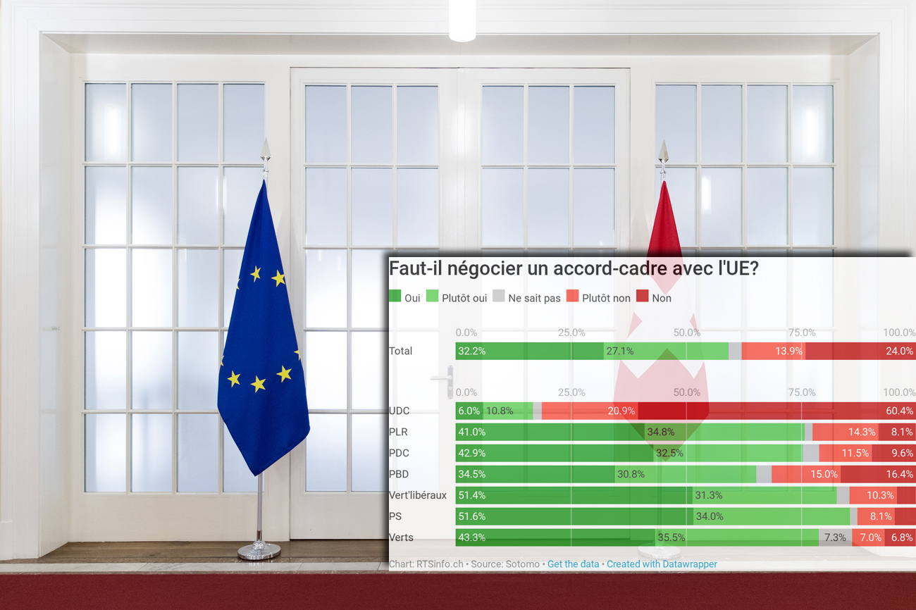 Les Suisses Favorables à Un Accord-cadre Avec L'Union Européenne - Rts ...