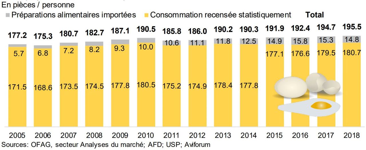 Consommation alimentaire en Suisse