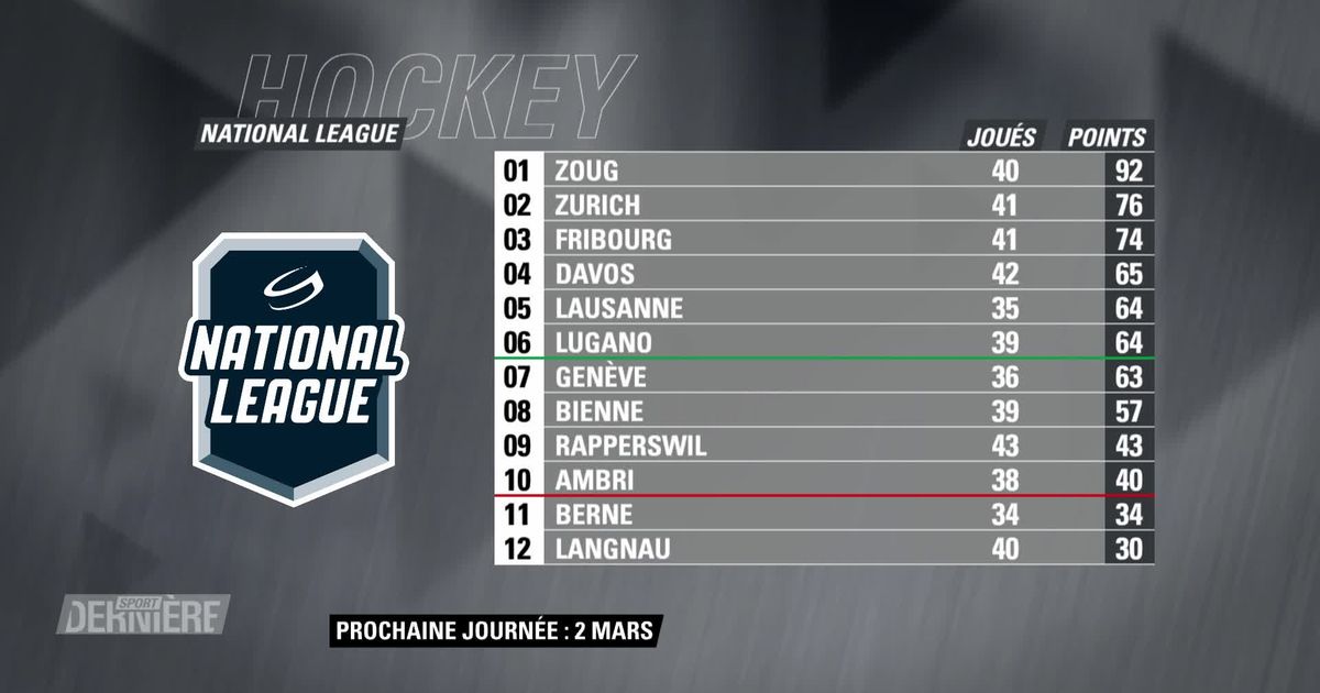 Hockey, National League résultats rts.ch Sport dernière