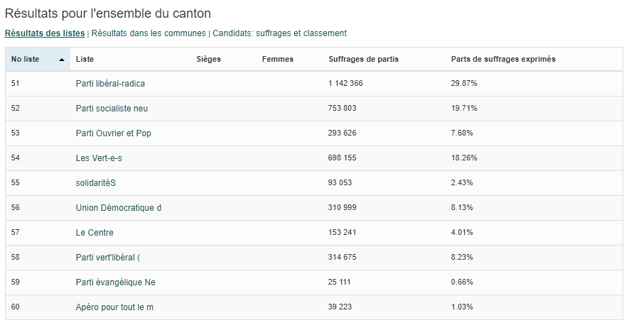 Victoire Du Plr Lors Des Elections Neuchateloises Une Majorite De Femmes Au Grand Conseil Rts Ch Neuchatel