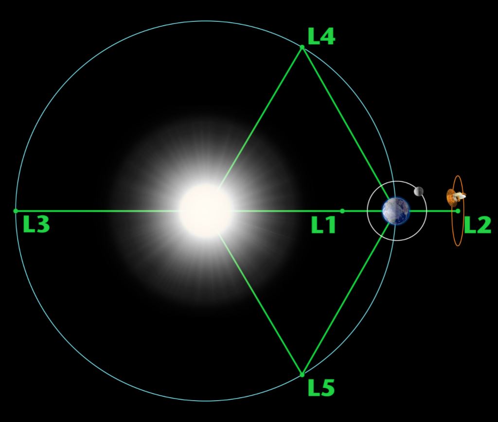 Los cinco puntos de Lagrange alrededor de la pareja Tierra-Sol. [NASA]