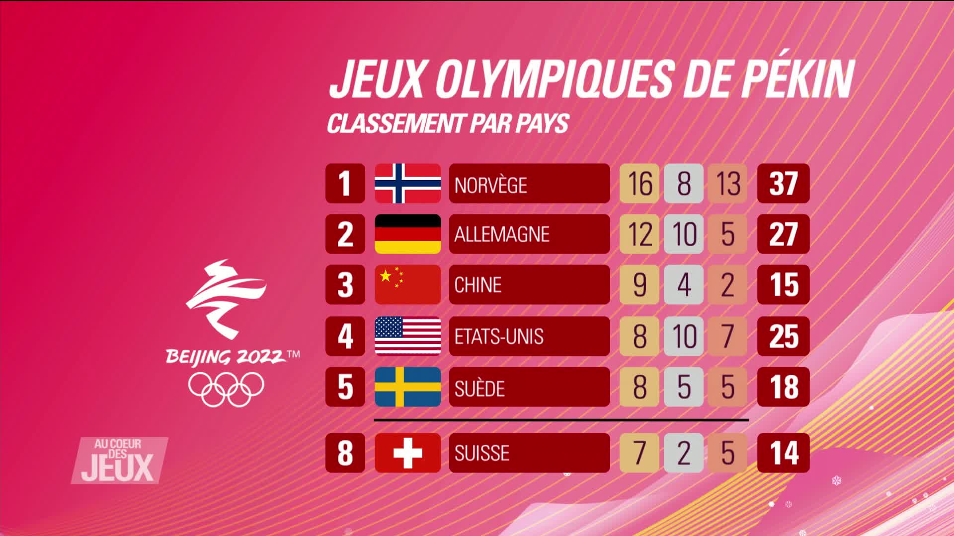 JO : Le Classement Final - Rts.ch - Au Coeur Des Jeux