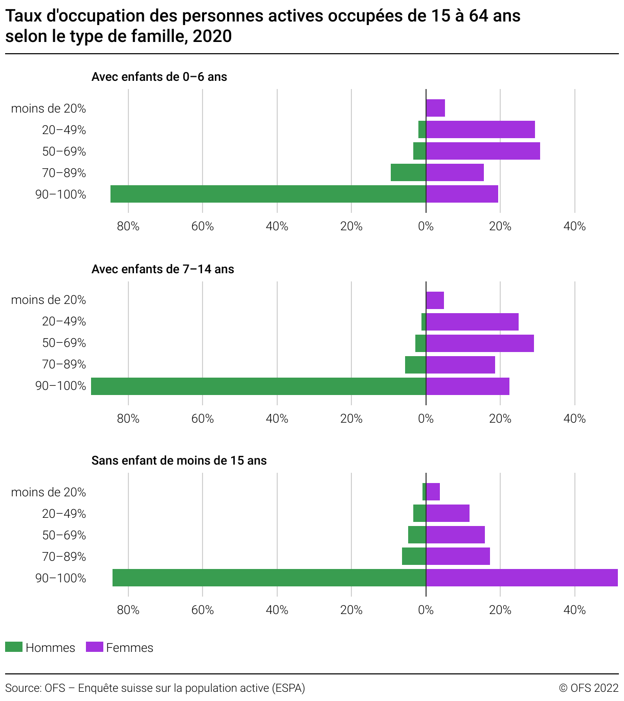 Distribution of occupancy rate according to family status. [OFS]