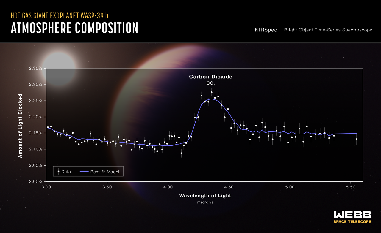 A transmission spectrum of the giant hot gas exoplanet WASP-39 b captured by NIRSpec, the near-infrared spectrograph at JWST, on July 10, 2022. It reveals the first clear evidence for the presence of carbon dioxide in the atmosphere from a planet outside the solar system.  It is also the first detailed exoplanet transmission spectrum ever captured that covers wavelengths between 3 and 5.5 microns. [Illustration: NASA, ESA, CSA, and L. Hustak (STScI) - Science: The JWST Transiting Exoplanet Community Early Release Science Team]