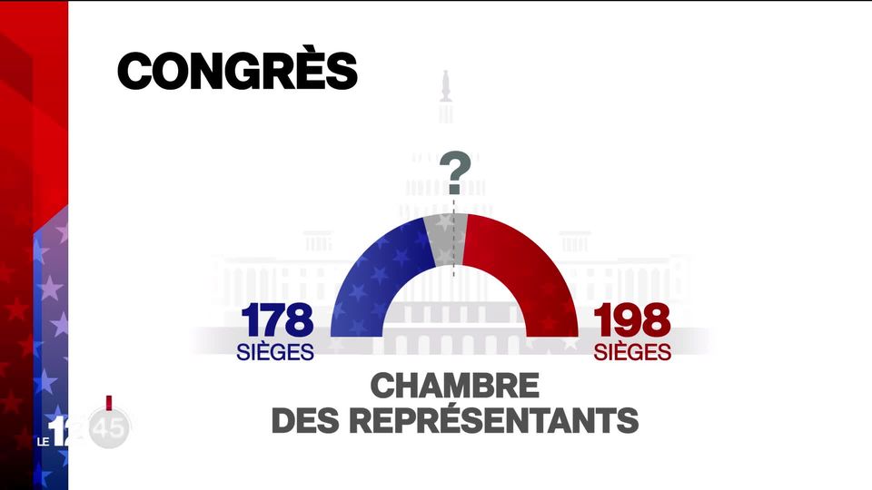 Mid-term elections in the US: Republicans are making less than expected progress in the House of Representatives.  The ballot in the Senate is tight [RTS]