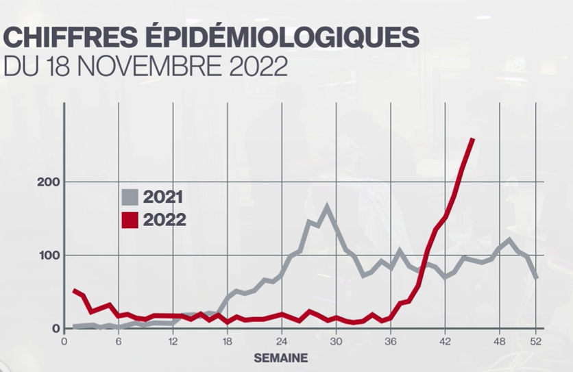 Les cas de bronchiolite ont doublé en 2022. [RTS - Pédiatrie Suisse]